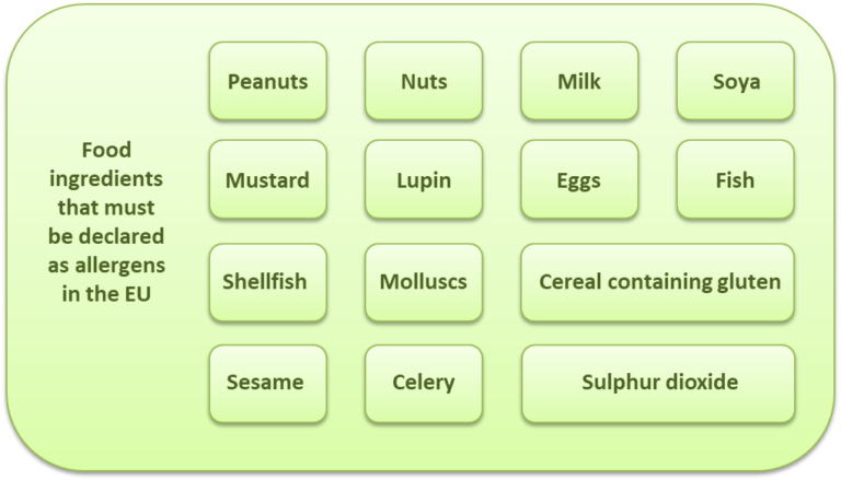Allergic ingredients in the EU includes: Peanuts, Mustard, Shellfish, Sesame, Nuts, Lupin, Molluscs, Celery, Milk, Eggs, Soya, Fish, Cereals containing gluten and Sulphur dioxide
