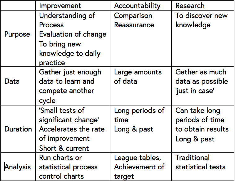 Isso mostra uma tabela com três colunas e quatro linhas. As colunas são intituladas "Melhoria", "Responsabilidade" e "Pesquisa". As linhas são "Propósito", "Dados", "Duração", "Análise". A finalidade dos dados de melhoria é, portanto, descrita como "Compreensão do processo, Avaliação da mudança e para trazer novos conhecimentos para a prática diária". A prestação de contas deve trazer comparação e segurança, enquanto o objetivo da pesquisa é descobrir novos conhecimentos. O fator importante para os dados de melhoria é "Reunir apenas dados suficientes para aprender e completar outro ciclo", enquanto os dados para prestação de contas podem exigir "grandes quantidades de dados" e para pesquisa "coletar o máximo de dados possível". A duração da coleta de dados para melhoria é "pequenos testes de mudança significativa que acelera a taxa de melhoria. Curto e atual", enquanto que para a responsabilização, a duração será "Longos períodos de tempo. Longo e passado" e para pesquisa "Pode demorar muitos períodos de tempo para obter resultados. Longo e passado "A comparação final é para análise de dados: Para melhoria use" Executar gráficos ou processo estatístico ou cartas de controle "; para prestação de contas "tabelas de classificação, alcance da meta" e para a pesquisa "Testes estatísticos tradicionais"