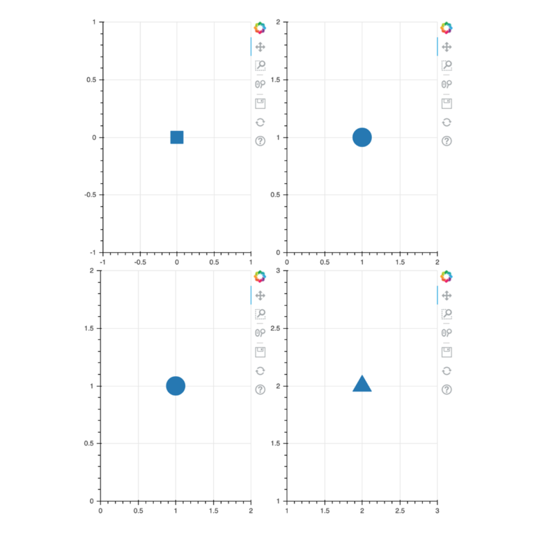Screenshot from Jupyter Notebook that shows plots in a Single two-column layout with two rows. There are four plots. On the top right of all the plots, there is an edit section where there is a 4-way arrow that is highlighted. On the top row are plots 1 and 2. Plot 1: X-axis from left to right reads: -1, -0.5, 0, 0.5, 1. Y-axis from bottom to top reads: -1, -0.5, 0.5, 1. There is one blue square on the cross section of 0(y) and 0(x). Plot 2: X-axis from left to right reads: 0, 0.5, 1, 1.5, 2. Y-axis from bottom to top reads: 0, 0.5, 1, 1.5, 2.There is one blue circle on the cross section of 1(y) and 1(x). On the bottom row are plots 3 and 4. Plot 3: X-axis from left to right reads: 0, 0.5, 1, 1.5, 2. Y-axis from bottom to top reads: 0, 0.5, 1, 1.5, 2.There is one blue circle on the cross section of 1(y) and 1(x). Plot 4: X-axis from left to right reads: 1, 1.5, 2, 2.5, 3. Y-axis from bottom to top reads: 1, 1.5, 2, 2.5, 3. There is one blue triangle on the cross section of 2(y) and 2(x).
