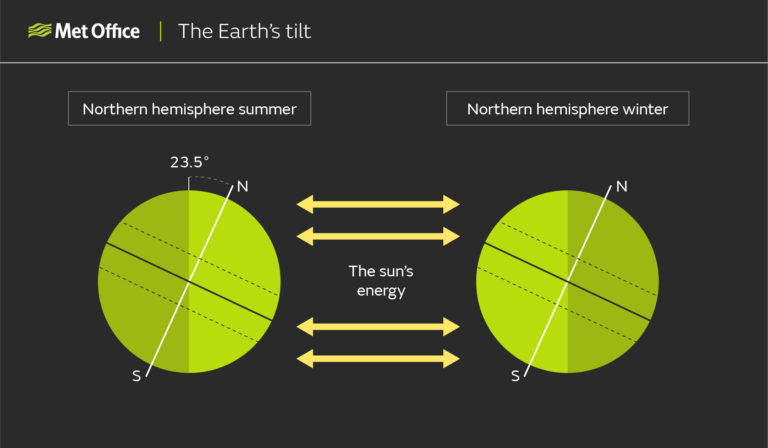 Diagram showing beams of solar energy radiating from the centre of the picture towards the Earth in Northern Hemisphere summer on the left, and the Earth in Northern Hemisphere winter on the right. The tilt of the Earth on its axis results in the seasons, and the spin of the Earth results in day and night