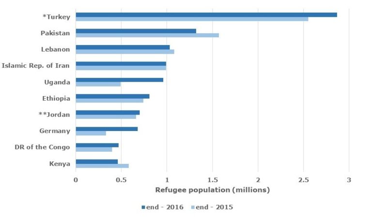 In this graphic about the major refugee hosting countries from UNHCR, at the end of 2015 Turkey hosted just over 2.5 million refugees and now hosts over 2.75 million. In 2015 Pakistan hosted 1.6 million and at the end of 2016 hosted approximately 1.4 million. Lebanon hosted 1.1 million at the end of 2015 and 1 million at the end of 2016. Islamic Republic of Iran hosted 1 million in 2015 and 1 million in 2016. Uganda hosted .5 million in 2015 and close to 1 million in 2016. Ethiopia hosted .75 million by the end of 2015 and approximately .8 million by the end of 2016. Jordan hosted approximately .7 million by the end of 2015 and .75 million by the end of 2016. Germany hosted .4 million in 2015 and .7 million in 2016. The Democratic Republic of the Congo hosted .4 million in 2015 and approximately .45 million by the end of 2016. And lastly, Kenya hosted .6 million at the end of 2015 and .45 million at the end of 2016