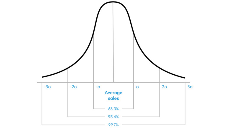 Graph displaying the service levels as described in the text below.