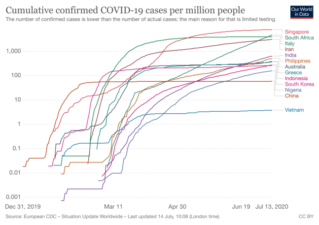 Chart depicting per capita cumulative confirmed COVID-19 cases for selected countries, January to June 2020
