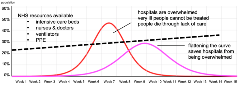 graph showing the supply of intensive care resources is greater than required if the epidemic is flattened
