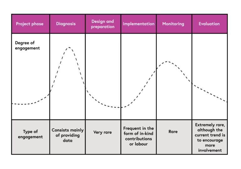 During the different project phases the degree of engagement by local people changes. In the diagnosis phase engagement is typically quite high, and consists of mainly providing data. Engagement decreases as we enter the design and preparation phase; here engagement with locals is very rare. Engagement may increase in the implementation phase; it is frequent in the form of in-kind contributions or labour. It decreases throughout the monitoring phase and becomes rare. In the final phase, the evaluation phase, engagement with locals is extremely rare, although the current trend is to encourage more involvement at this phase of the project.