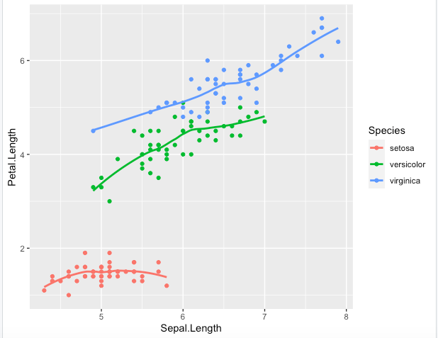 scattergraph with smooth trends