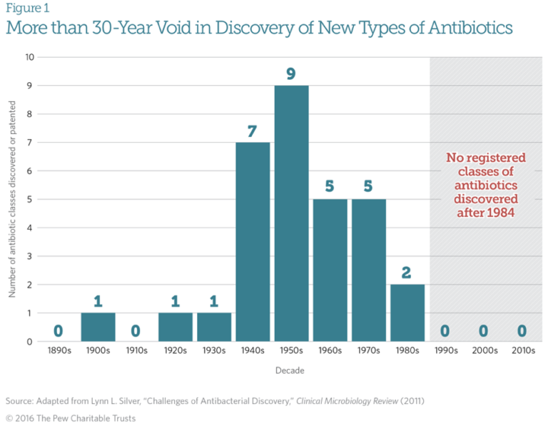 Antibiotic registrations by decade