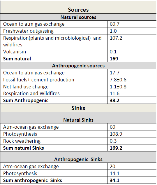 Table of sources