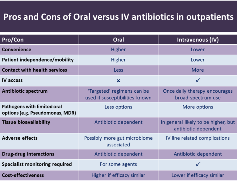 Table describing pros and cons of oral vs IV antibiotics in outpatients. For example - oral has higher convenience than IV, IV requires more contact with health services, and oral antibiotics have higher cost effectiveness if the efficacy is similar, and IV has lower cost effectiveness if the efficacy is similar.
