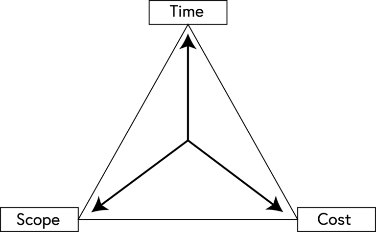 Project constraints are illustrated by a triangle formed of time, scope and cost at a corner each. This shows that the project is constrained by the availability of each of these factors. Changing one of them will impact on the others.