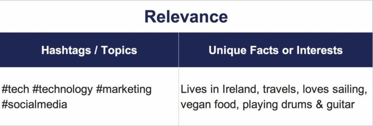 Recording influencer relevance in the influencer marketing campaign template