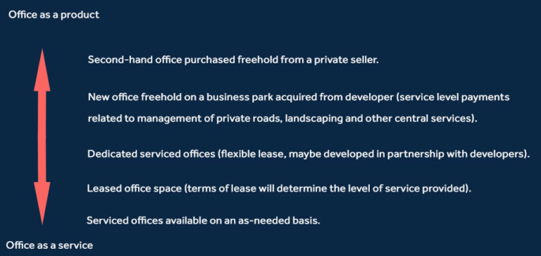 Arrow with with 'Office as a Product' and ';Office as a service' at the bottom. Then in order from top to bottom: 'Second-hand office purchased freehold from a private seller', 'New office freehold on a business park acquired from developer (service level payments related to management of private roads, landscaping, and other central services)', Dedicated serviced offices (flexible lease, maybe developed in partnership with developers)', 'Leased office space (terms of lease will determine the level of service provided)', 'Serviced offices available on an as-needed basis'.