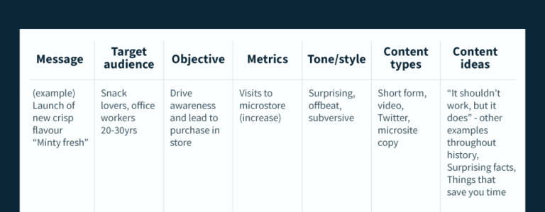 A table formatted content plan template including columns such as message and target audiences