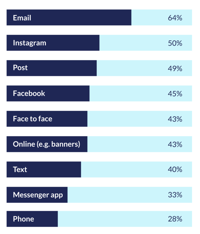 Bar graphs showing the percentages of people who use different online channels.