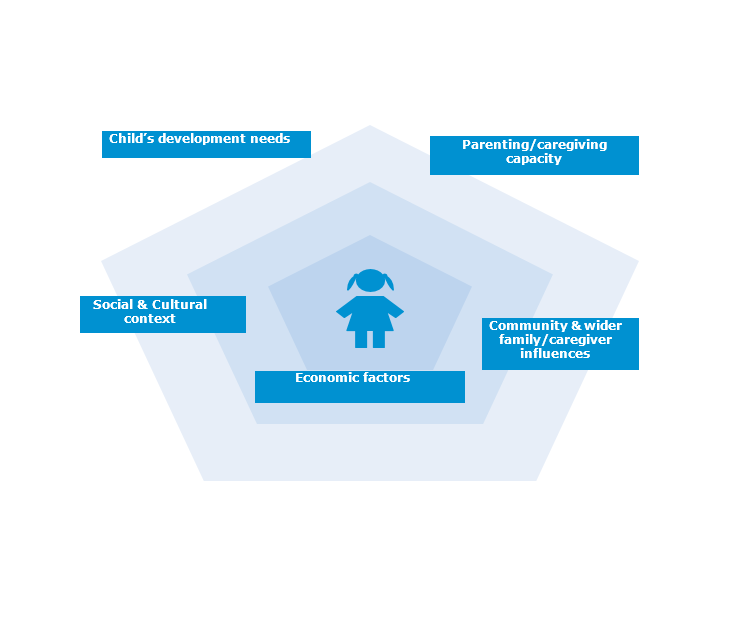 diagramme illustrating an holistic approach to assessments