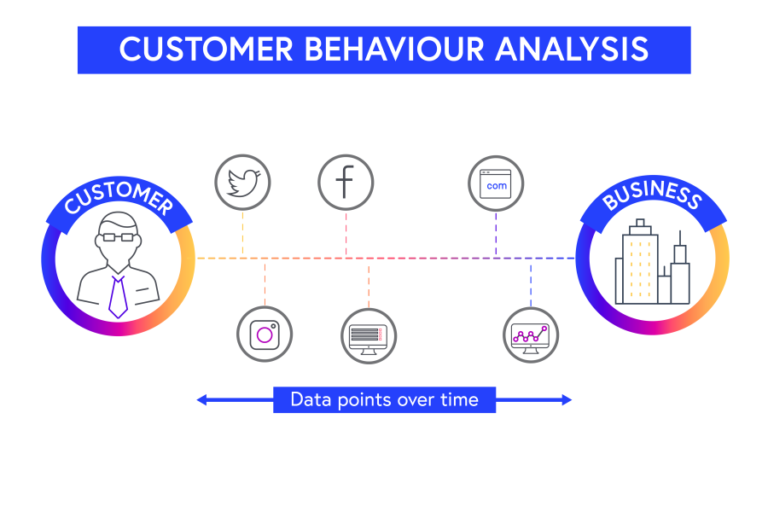Illustration of the customer behaviour data that exists between a customer and business from websites and social media such as Twitter and Facebook