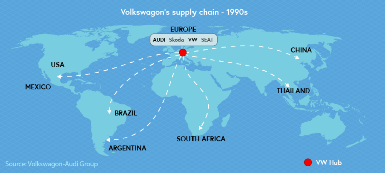 Illustration of VW's supply chain in the 1990s