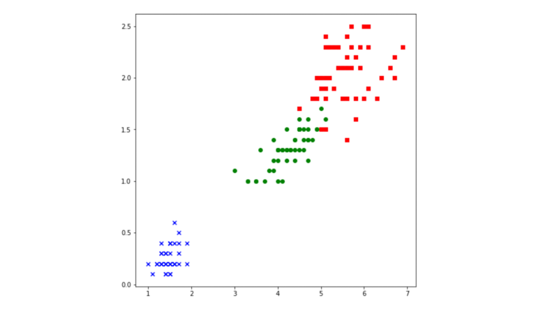 Screenshot of a scatter plot chart on matplotlib that shows output of the Iris petals dataset. X-axis from left to right reads: “Petal Length(cm)”. 1, 2, 3, 4, 5, 6, 7. Y-axis from top to bottom reads: “Petal Width(cm)”. 0.0, 0.5, 1.0, 1.5, 2.0, 2.5. The dataset has three different colours/markers The is a mixture of X’s, circles, and boxes are scattered on the chart. 