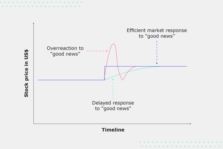 Graphic shows “ Stocks EMT in graphs”. Y-axis reads: “Stock price in US$”. X-axis reads: “Timeline”. There are three lines. 1st line for “Efficient market response to good news” which shows a short direct vertical increase turning into straight horizontal line. The second line reads “Overreaction to good news” which shows a large vertical spike followed quickly by a lull. The third line reads “Delayed response to good news” which shows a steady increase that steadies out at as it reaches its high point. 