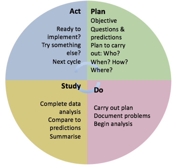 The model for improvement is shown as a process circle with four equal parts representing Plan, Do, Study, ACT. Plan= objectives, questions and predictions and who, when, how and where? Do = carry out plan, document problems and begin data analysis. Study = Complete data analysis, Compare to predictions, Summarise. ACT = Ready to implement? Try something else? Next cycle