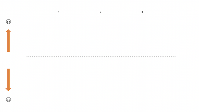 graph with happy face at the top sad face at the bottom and a middle line and including 3 points on the journey going across the page