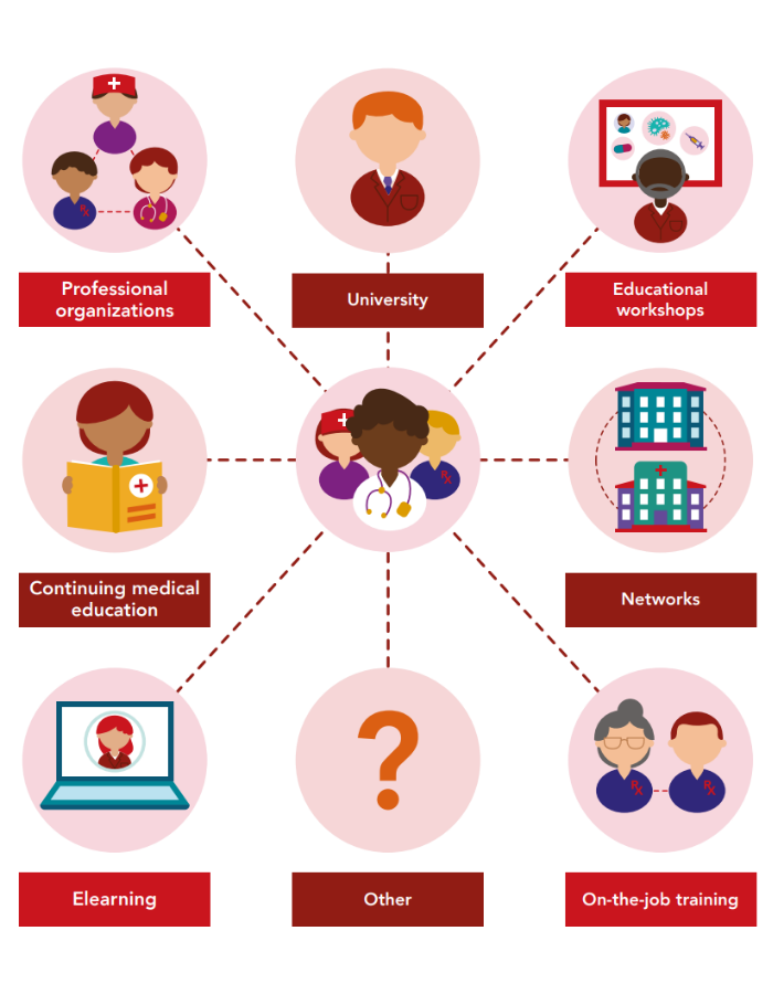 A summary of learning methods: University, educational workshops, networks, on-the-job training, e-learning, continuing medical education, professional organisations, and other.