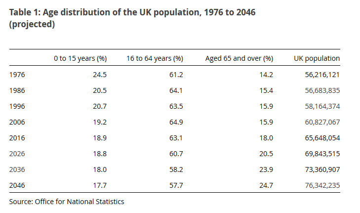 Table showing the age distribution of the UK population, 1976 to 2046 (projected). The chart shows that the percentage of the population aged 15years or under was 24.5% in 1976 and is projected to be 17.7% in 2046. The percentage of the population aged 16-64 years was 61.2% in 1976 and is projected to be 57.7% in 2046. The percentage of the population aged 65years or over was 14.2% in 1976 and is projected to be 24.7% in 2046. The population in total is projected to increase from 56,212,121 in 1976 to 76,342,235 in 2046