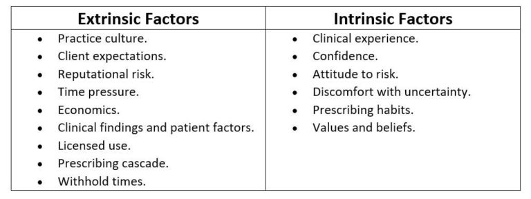 Some examples of intrinsic and extrinsic factors influencing prescribing