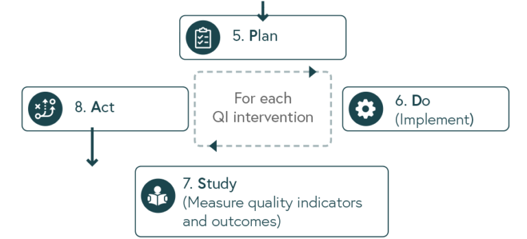 Illustration of the steps 5 - 8 in improving quality of care - Plan Do Study and Act
