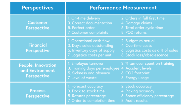 Image of table representing perspectives and examples of performance measurements. For customer perspective, measurements include on-time delivery, orders in full first time, correct documentation, damage claims, perfect order, total order cycle time, customer complaints, POD returns. For financial perspective, this includes operational cash flow, budget vs actual, day's sales outstanding, overtime costs, inventory days of supply, logistics costs as a % of sales, logistics costs per unit, stock loss/obsolescence. For people, innovation and environment perspective, this includes employee turnover, % of turnover spent on training, training days per employee, accident levels, sickness and absence, CO2 footprint, level of waste, energy usage. For process perspective, this includes forecast accuracy, stock accuracy, dock to stock time, picking accuracy, returns percentage, space efficiency percentage, order to completion time, and audit results.