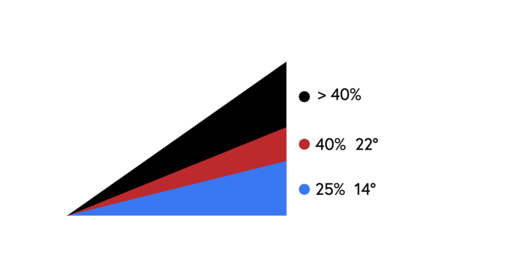 On the left there is a triangle which slopes upwards left to right and is split into black, red and blue triangles, on the left there is a black filled quarter centimetre circle with .40% next to it, below this is another red filled circle with 40% 22º next to it, then a blue filled circle with 25% and 14º, this forms a key for the 