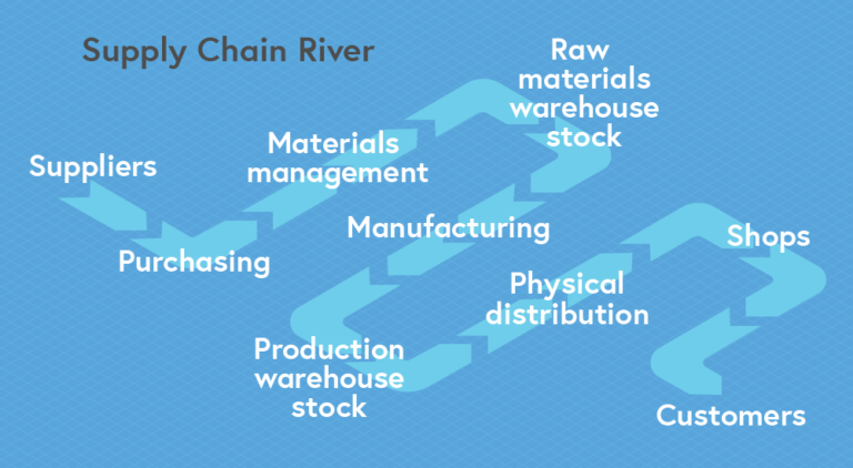 Showing the flow of the supply chain river, which includes the suppliers, purchasing, materials management, raw materials warehouse stock, manufacturing, production warehouse stock, physical distribution, shops and customers