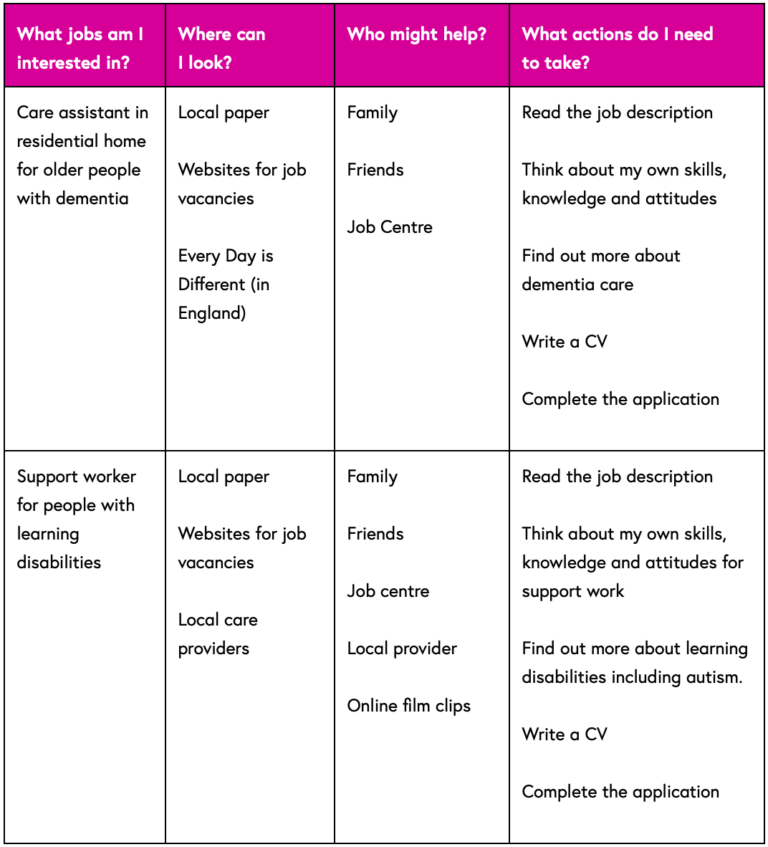 An example of an action plan, comprising a table with four columns, titled: 1. What jobs am I interested in? 2. Where can I look? 3. Who might help? 4. What actions do I need to take?