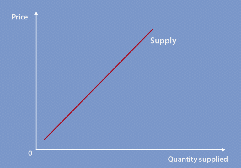 The supply graph compares quantity and price, with quantity on the x-axis and price on the y-axis. The line points diagonally up to the right, indicating that as quantity increases so does price, so it's a positive correlation.
