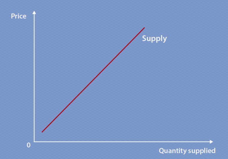 law of supply economics