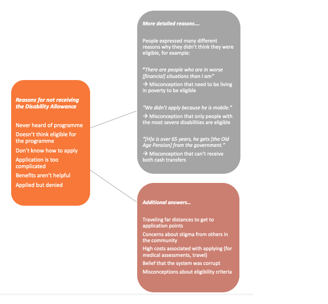 Flow chart showing the results from the qualitative study. Includes a summary of main reasons, some quotations from research participants, and additional reasons.