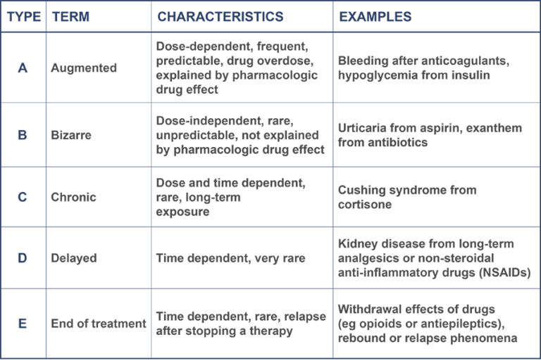 The table shows five different types of adverse drug reactions, their characteristics, and examples for them. The reactions are the following: augmented, bizarre, chronic, delayed, and end of treatment.