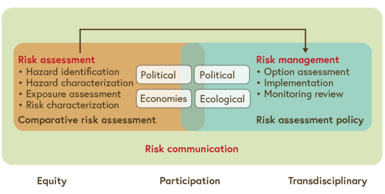 The framework for participatory risk analysis is depicted.