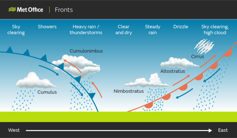 Diagram showing a cross-section through the atmosphere of a warm front followed by a cold front. The warm front slopes forward (bottom left to top right) which results in high cloud spilling forwards of the warm front, followed by medium level cloud, then low cloud where the warm front intersects with the ground. This s then flowed by the rearward sloping cold front, with low cloud where the cold front intersects the ground followed by showers.