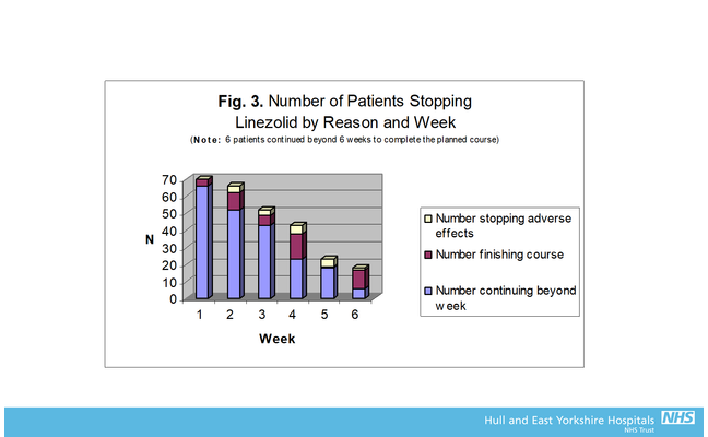 Bar graph showing "Number of patients stopping linezolid by reason and week." The graph shows results for 6 weeks, and shows the number of patients who continued beyond the week, the number who finished the course, and the number who stopped due to adverse effects. The number of those who continued beyond the week stedily decreases as the number of weeks goes on.