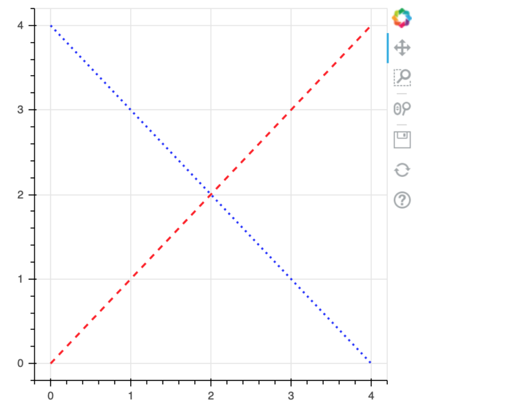 Screenshot from Jupyter Notebook that shows a dotter red line and dotted blue line crossing each other on the plot. X-axis from left to right reads: 0, 1, 2, 3, 4. Y-axis from bottom to top reads: 0, 1, 2, 3, 4. The dotted red diagonal line starts from 0(y),0(x) and ends at 4(y), 4(x). The dotted blue diagonal line starts from 4(y), 0(x) and ends at 0(y), 4(x). The two dotted lines intersect at 2(y), 2(x). On the top right of the chart there is an edit section where there is a 4-way arrow that is highlighted.