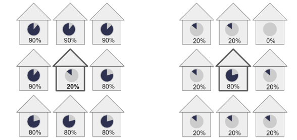 On the left: three rows and three columns of schematic houses. Houses in the first row have a threshold of 90%. Houses in third row have a threshold of 80%. The house in the first column, second row, has a threshold of 90%. The house in the second column, second row, has a threshold of 20% and bold borders. The house in the third column, second row, has a threshold of 80%. On the right we can observe three rows and three columns of schematic houses. The house in the third column, first row, has a 0% threshold. The house in the second column, second row, has a threshold of 80% and bold borders. All other houses have threshold 20%.