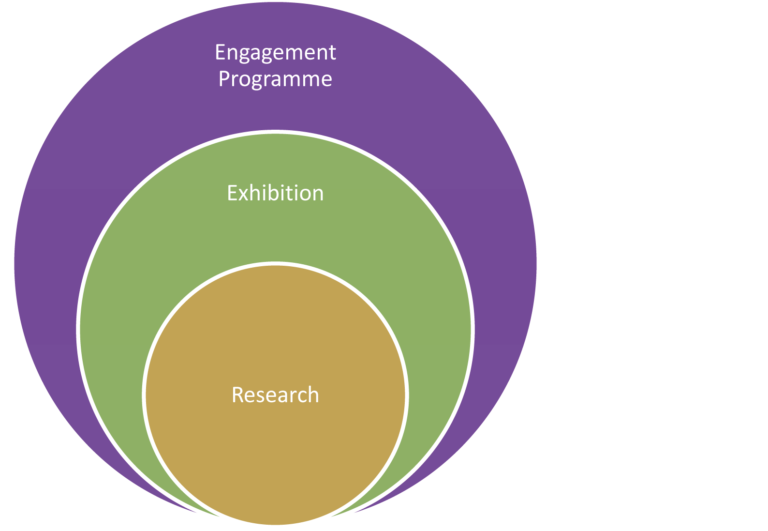 Drawing showing the Palace Green Library engagement model 