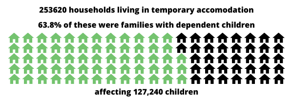 253,620 households were living in temporary accommodation (a rise of 83% since 2010/11), 63.8% of these were families with dependent children (mainly single female parent), in total affecting 127,240 children.