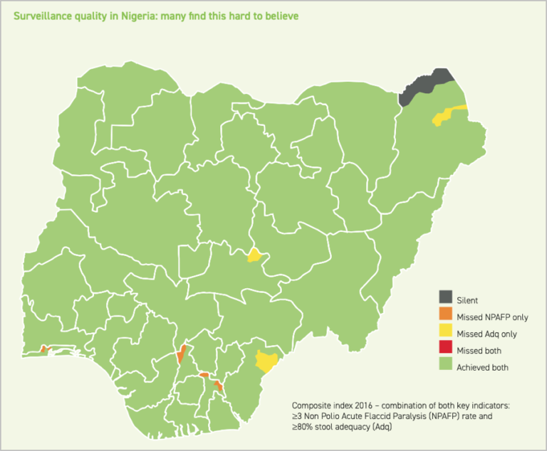 A map of Nigeria shows that the vast majority of the regions have achieved both surveillance objectives. Three regions missed Adq, and four missed NPAFP. None missed both, and only one was silent