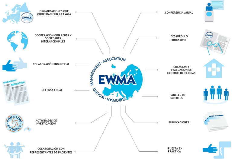 EWMA Activity Overview
