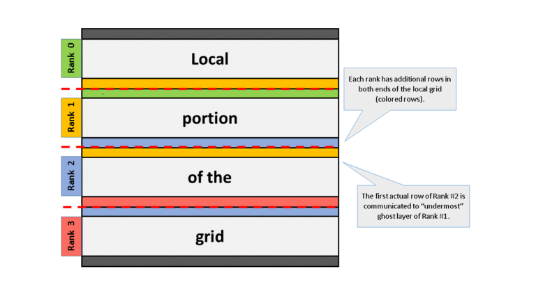 Domain decomposition