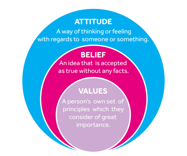 Values Beliefs And Attitudes OverCorp