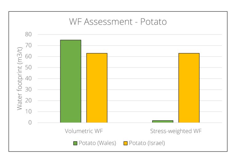 Potato has a similar volumetric footprint in Wales (~75m3/t) compared to Israel (~63m3/t) but a much lower stress-weighted footprint in Wales (~2m3/t) compared to Israel (~63m3/t)