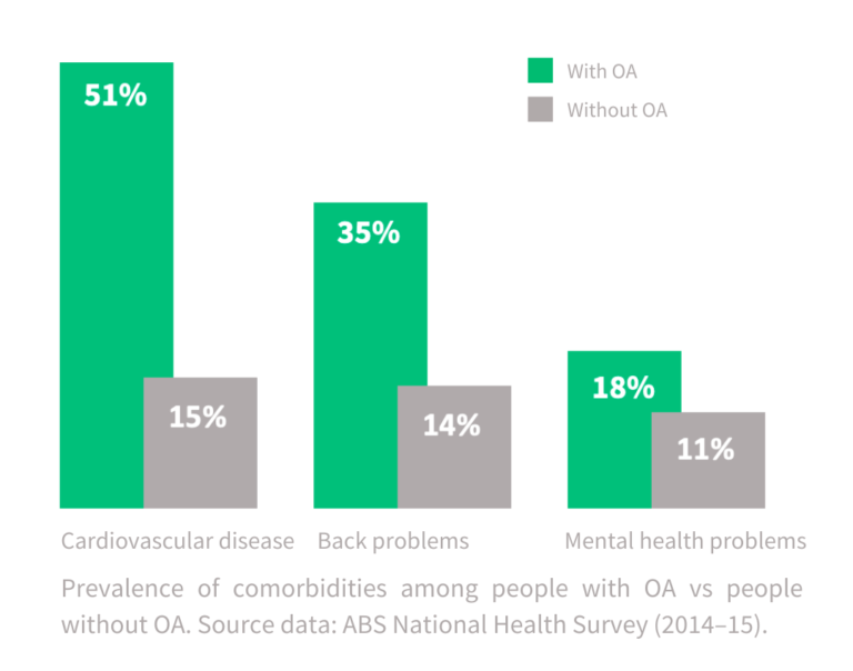 Common comorbidities bar graph